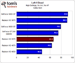 Illustration for article titled ATI Radeon HD 5570 Review and Benchmarks: Reasonable Gaming, DX11 Performance For $80?